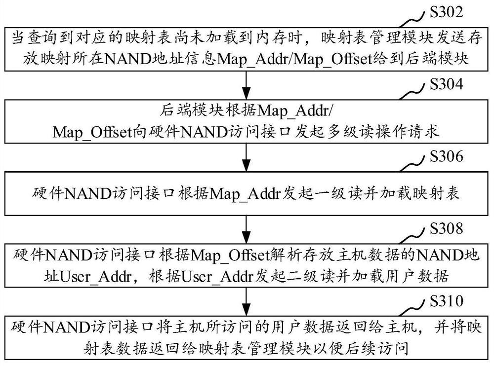 Read request processing method and device based on mapping table dynamic loading