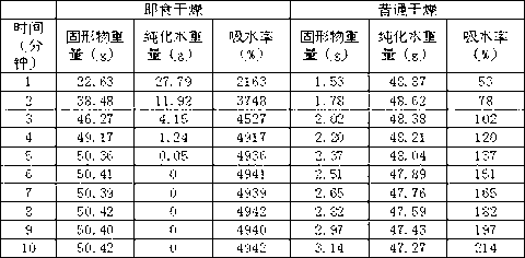 Processing method of instant Chinese forest frog oil