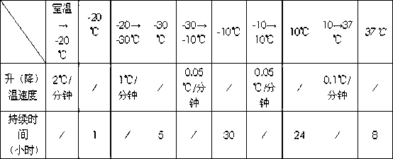 Processing method of instant Chinese forest frog oil