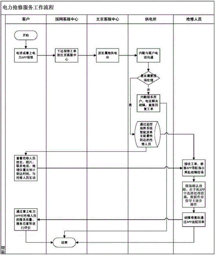 Visualization fault processing method and visualization fault processing device