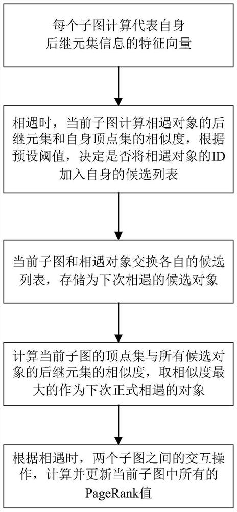 A Distributed PageRank Acceleration Method Based on Similarity Estimation