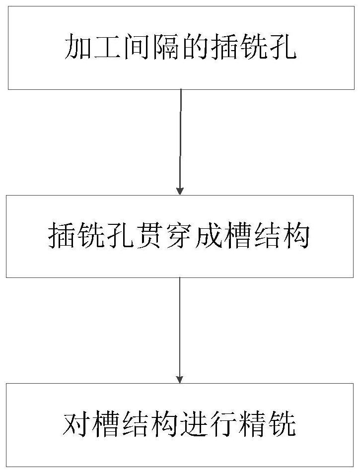 Deep cavity processing method