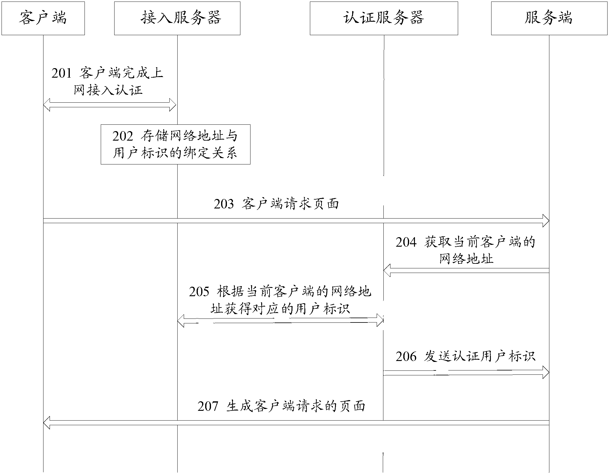 User authentication method and system