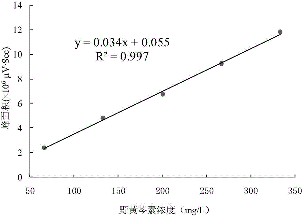 Method for preparing scutellarein through biological transformation of scutellarin