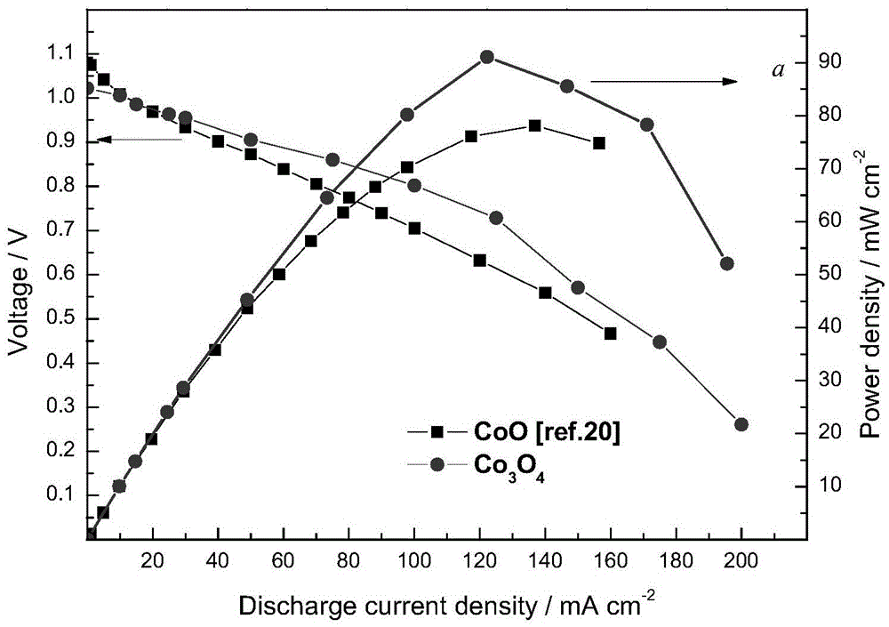 Preparation method and application of anode catalyst of direct borohydride fuel cell