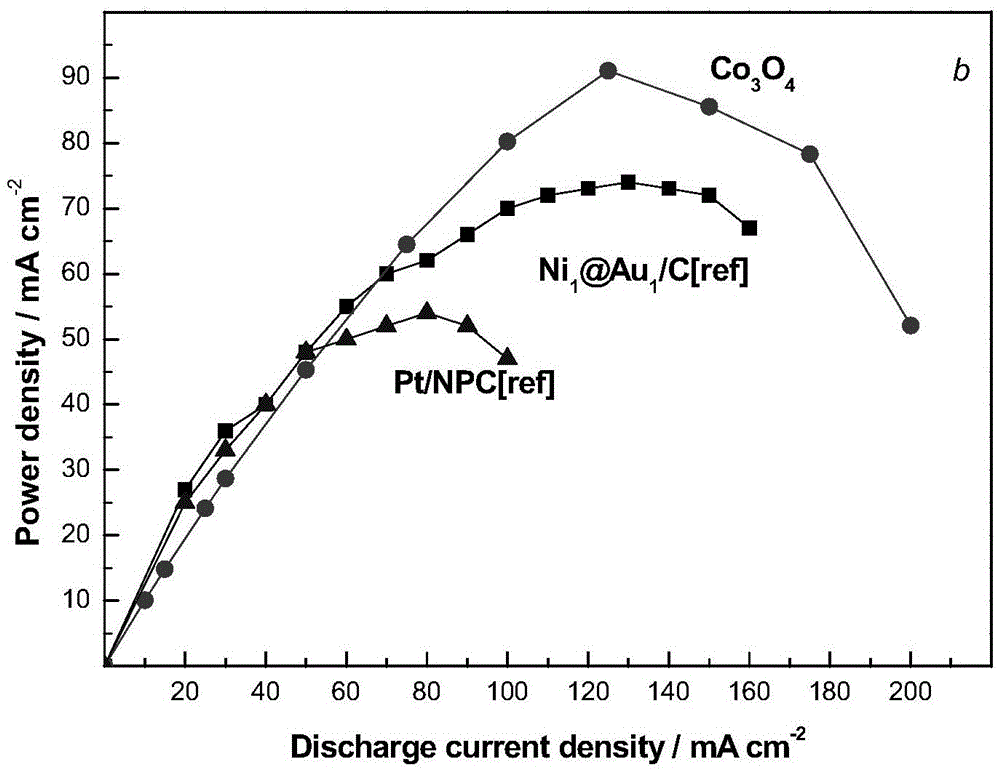 Preparation method and application of anode catalyst of direct borohydride fuel cell