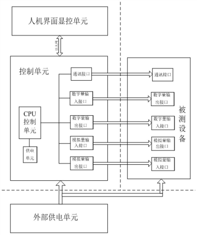 Test system of control platform