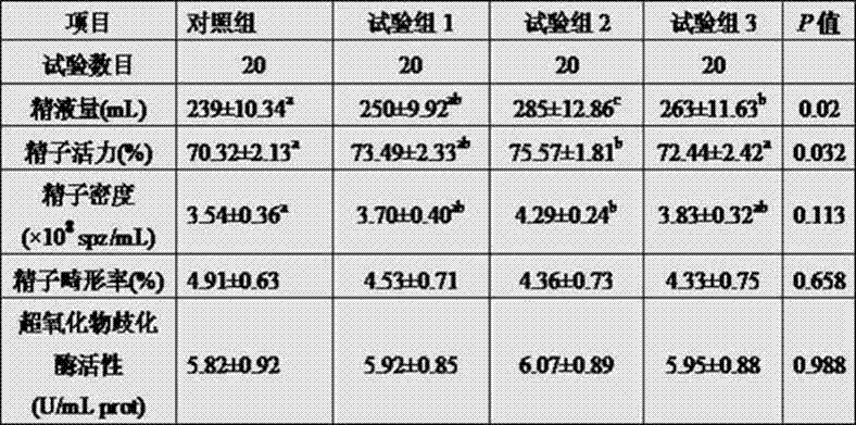 A Compound Feed for Improving Antioxidative Activity of Boar Sperm