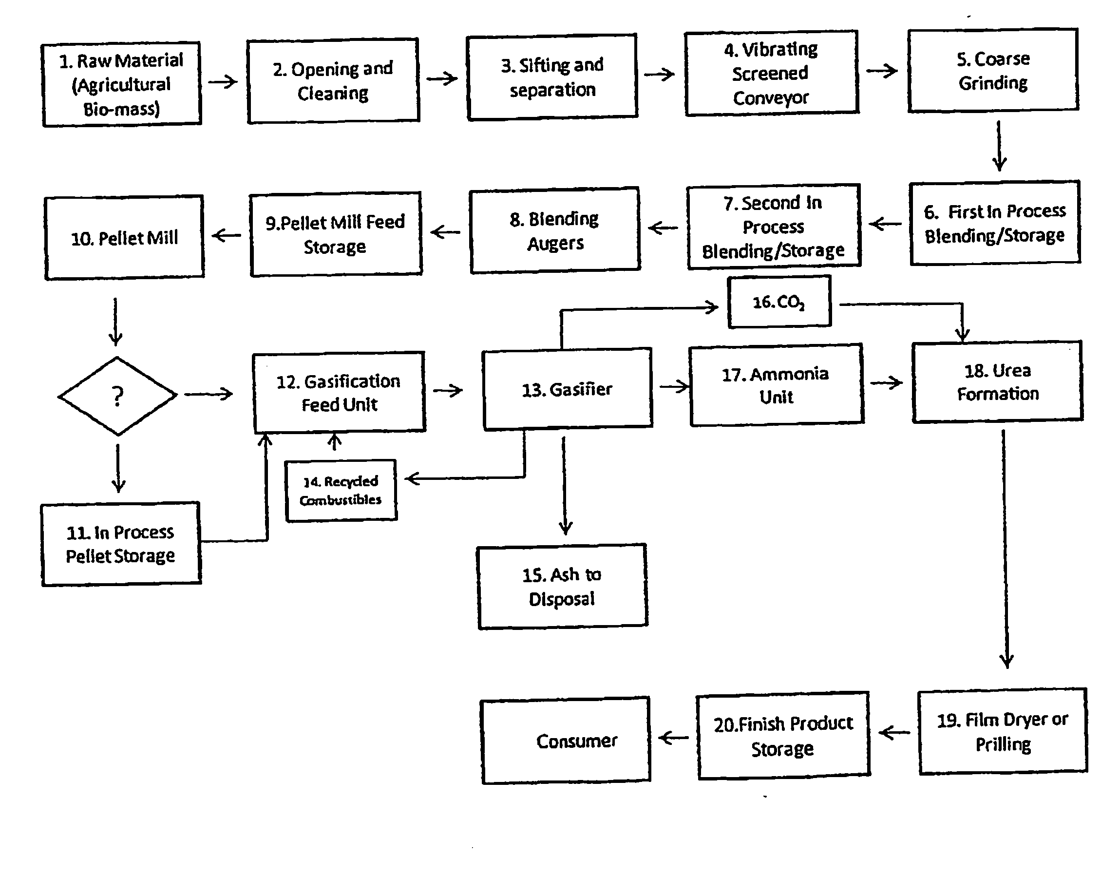 Modularized system and method for urea production using a bio-mass feedstock