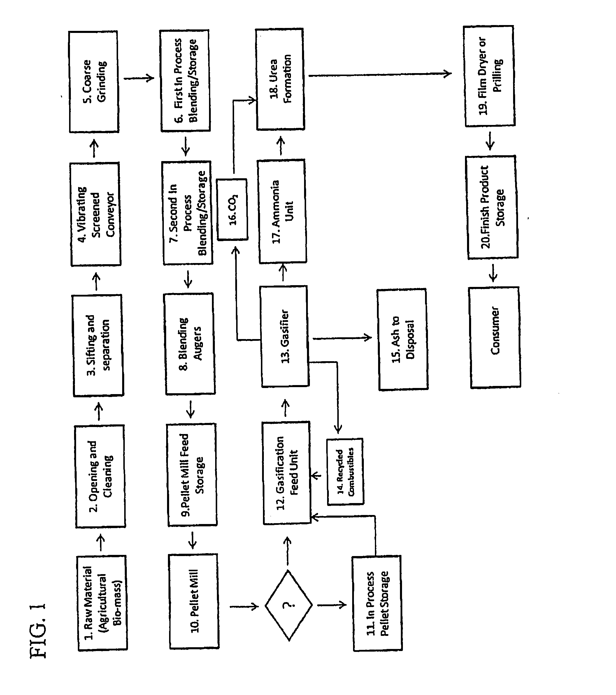 Modularized system and method for urea production using a bio-mass feedstock