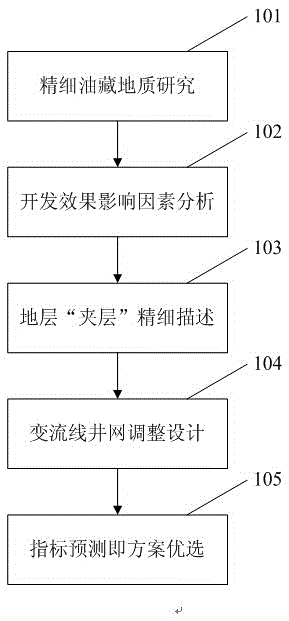 Method for governing large pore paths of oil deposit through oil-water well type transformation