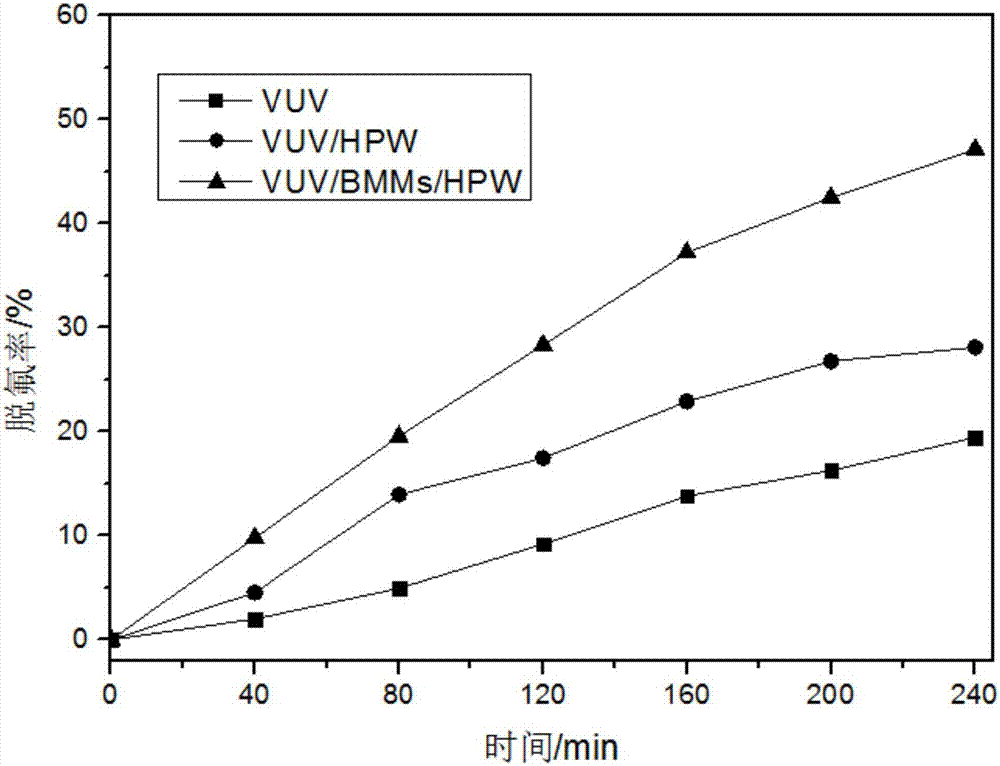 Method of photocatalytically degrading perfluoro-compounds