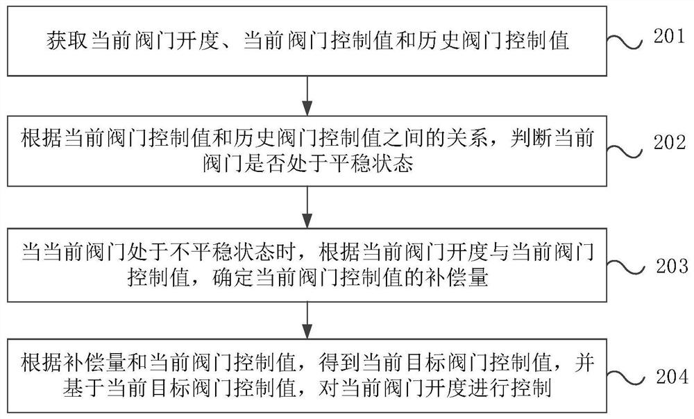 A valve opening control method, device, electronic device and storage medium