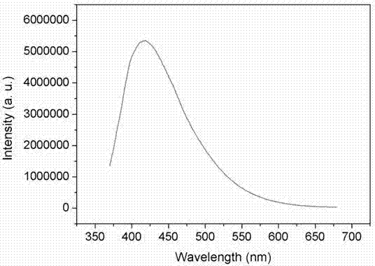 Preparation method of gram-level nitrogen-doped graphene quantum dot capable of being used as fluorescent ink