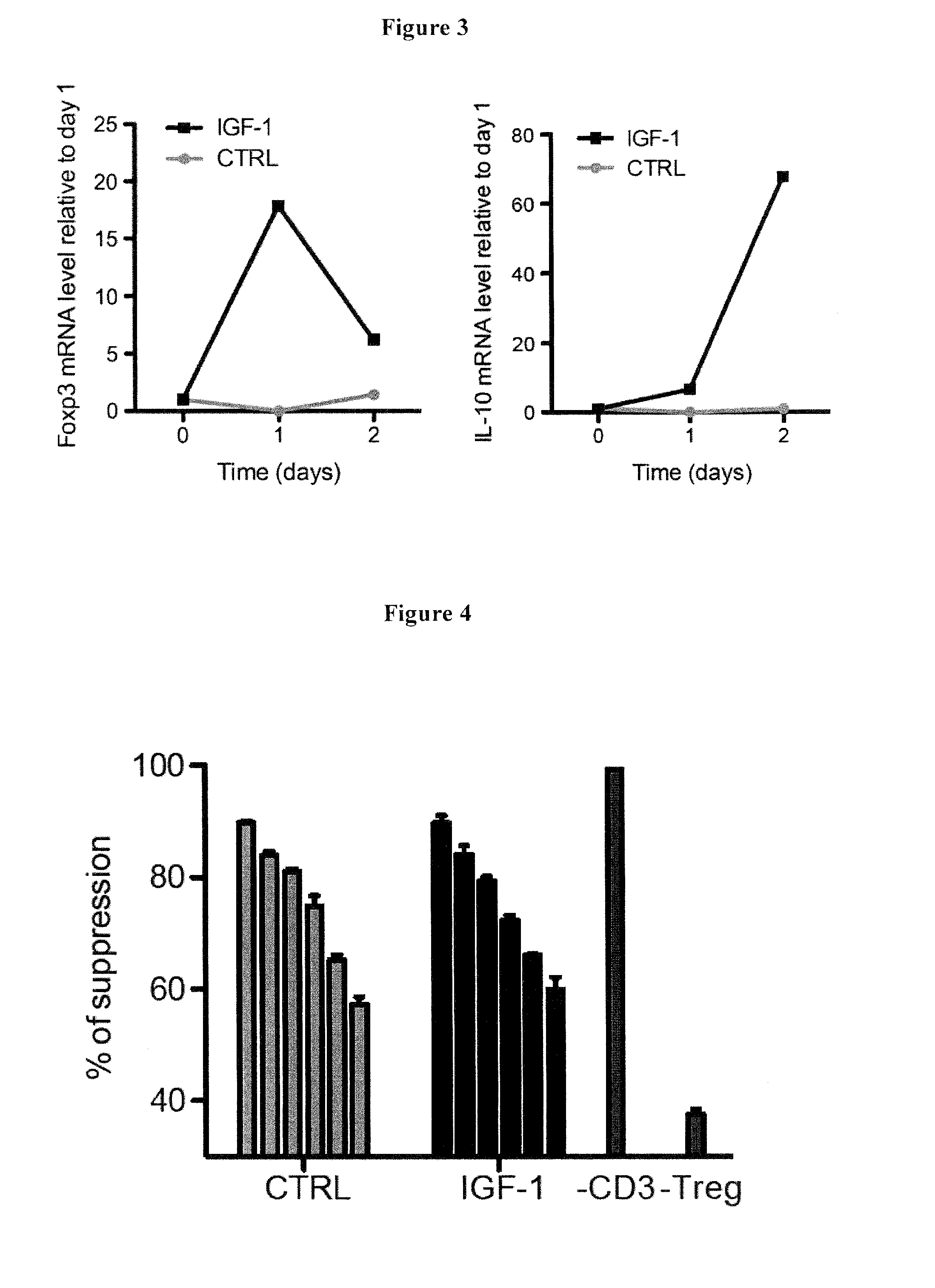 Use of igf-1 in the modulation of treg cell activity and the treatment and prevention of autoimmune disorders or diseases