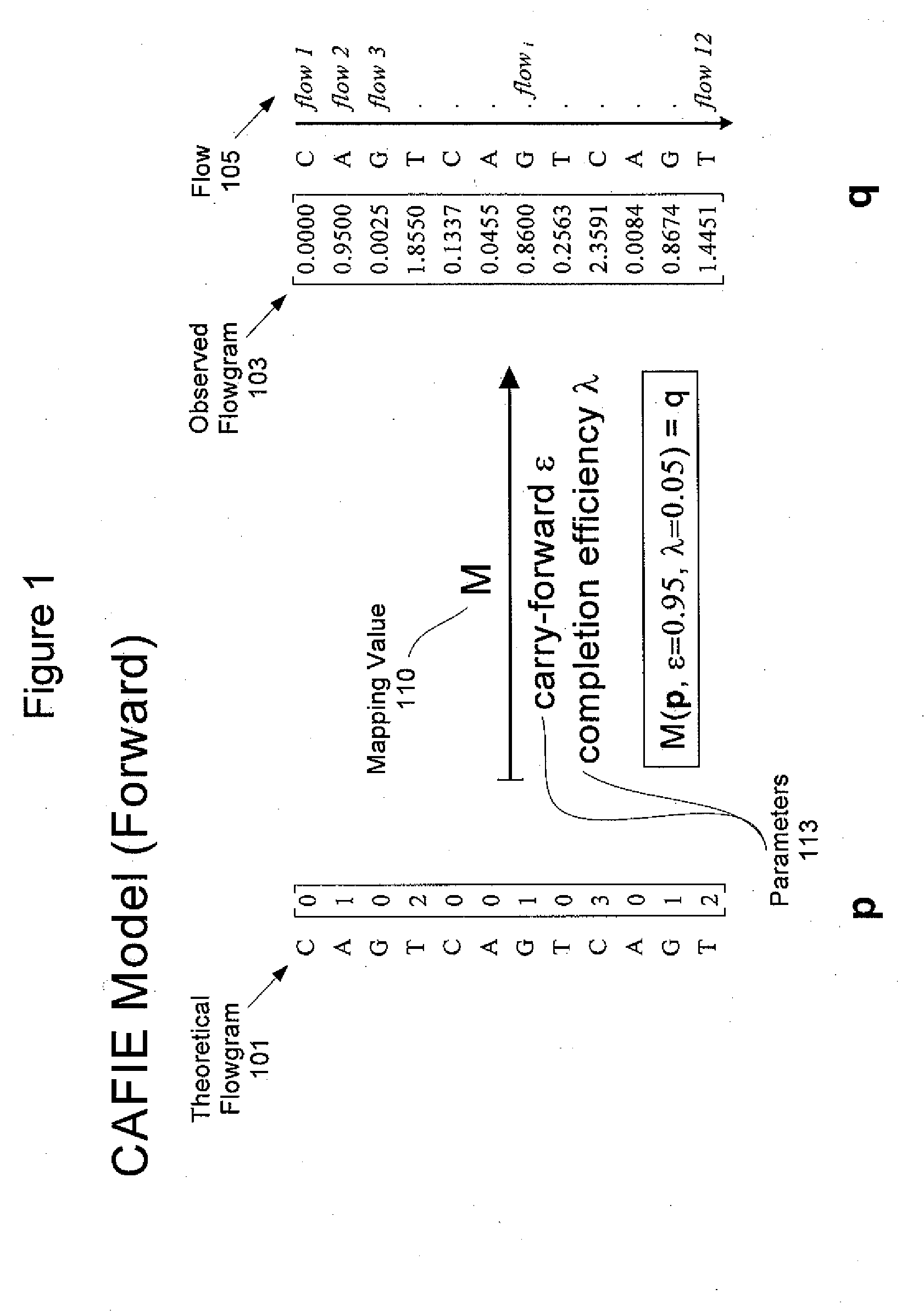 System and method to correct out of phase errors in DNA sequencing data by use of a recursive algorithm