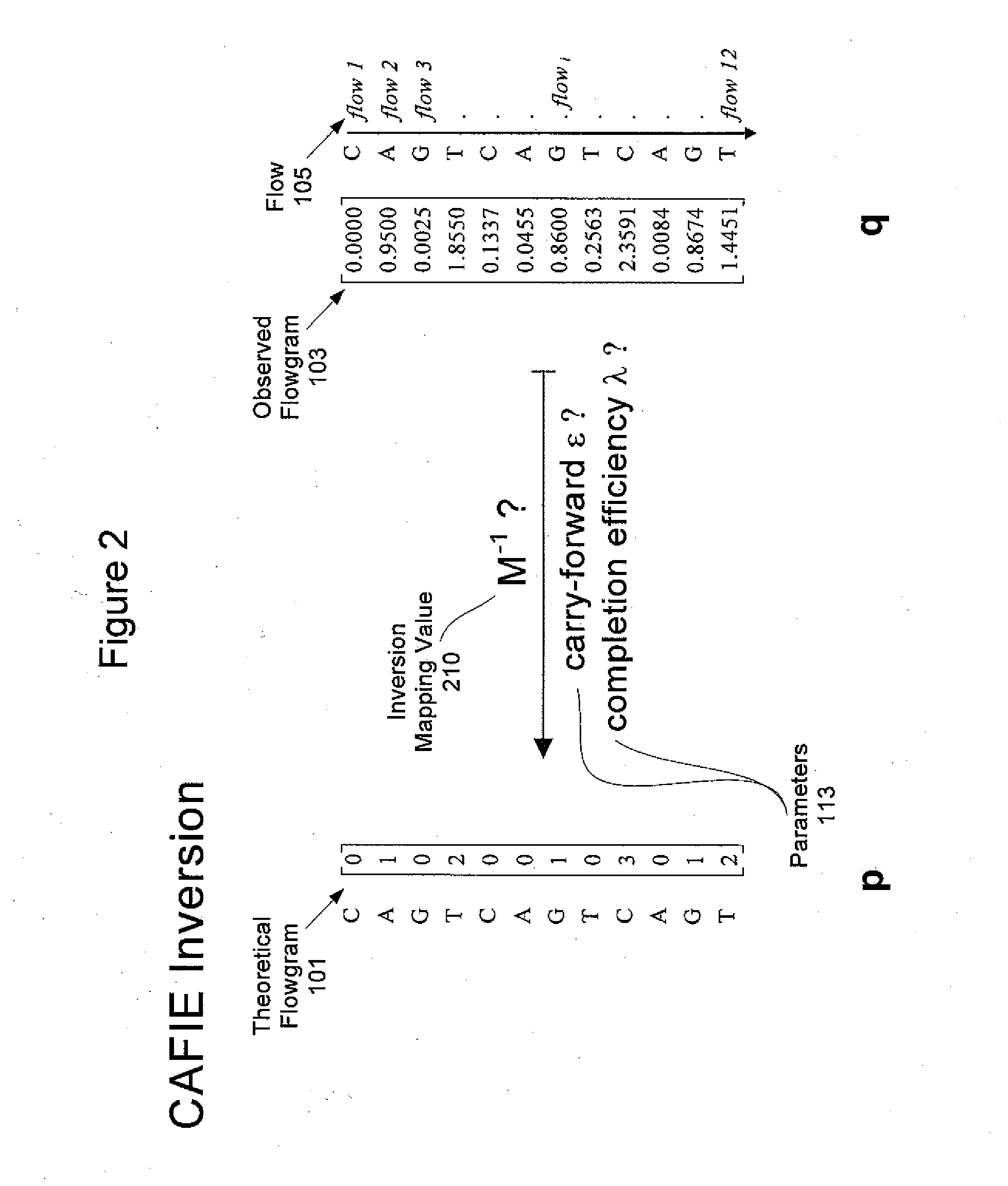 System and method to correct out of phase errors in DNA sequencing data by use of a recursive algorithm