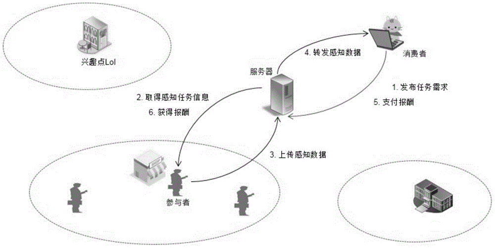 Dynamic price excitation method for information quality of participation perception system