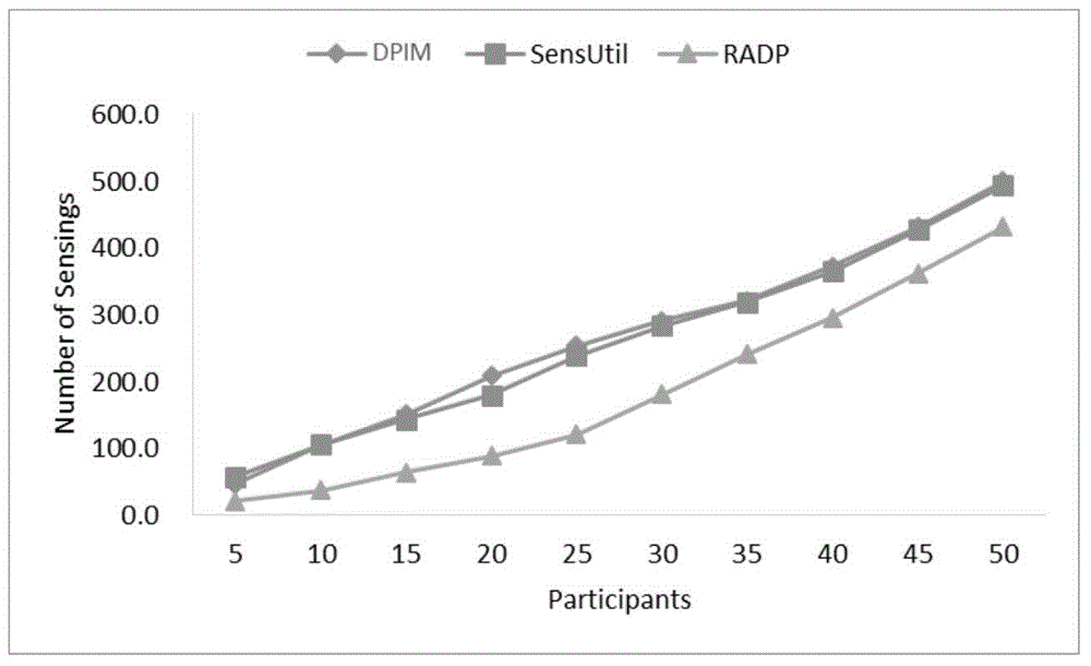 Dynamic price excitation method for information quality of participation perception system