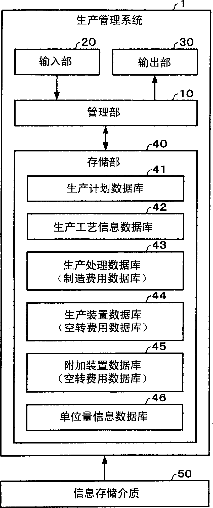 Production management system, program, information storage medium and production management method