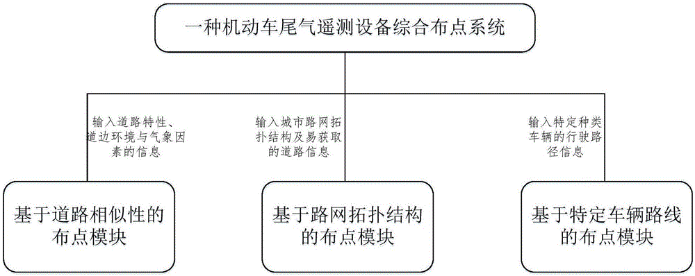 Comprehensive stationing system for exhaust gas remote-measuring equipment of motor vehicle
