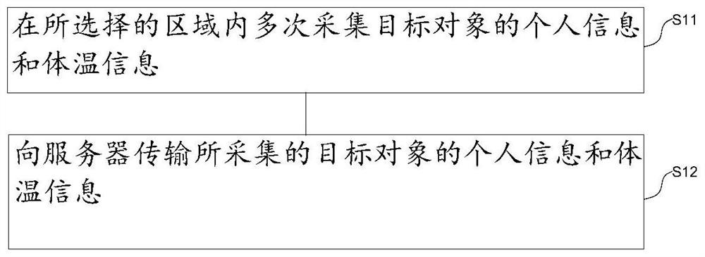 Body temperature tracking monitoring method, electronic equipment and body temperature tracking monitoring system