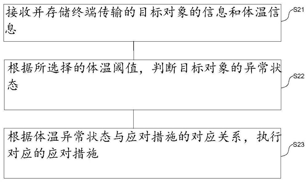 Body temperature tracking monitoring method, electronic equipment and body temperature tracking monitoring system