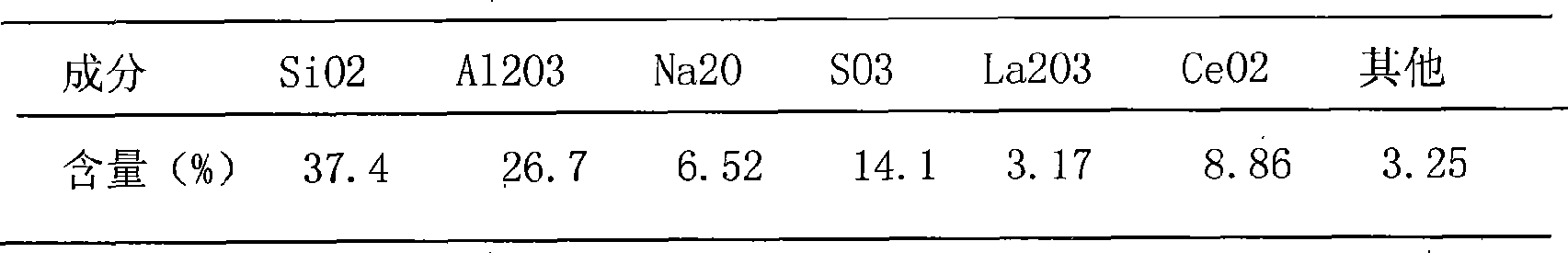 Method for producing rare-earth poly-ferric aluminum silicate sulfate from rare earth-containing sludge and iron-containing dust sludge