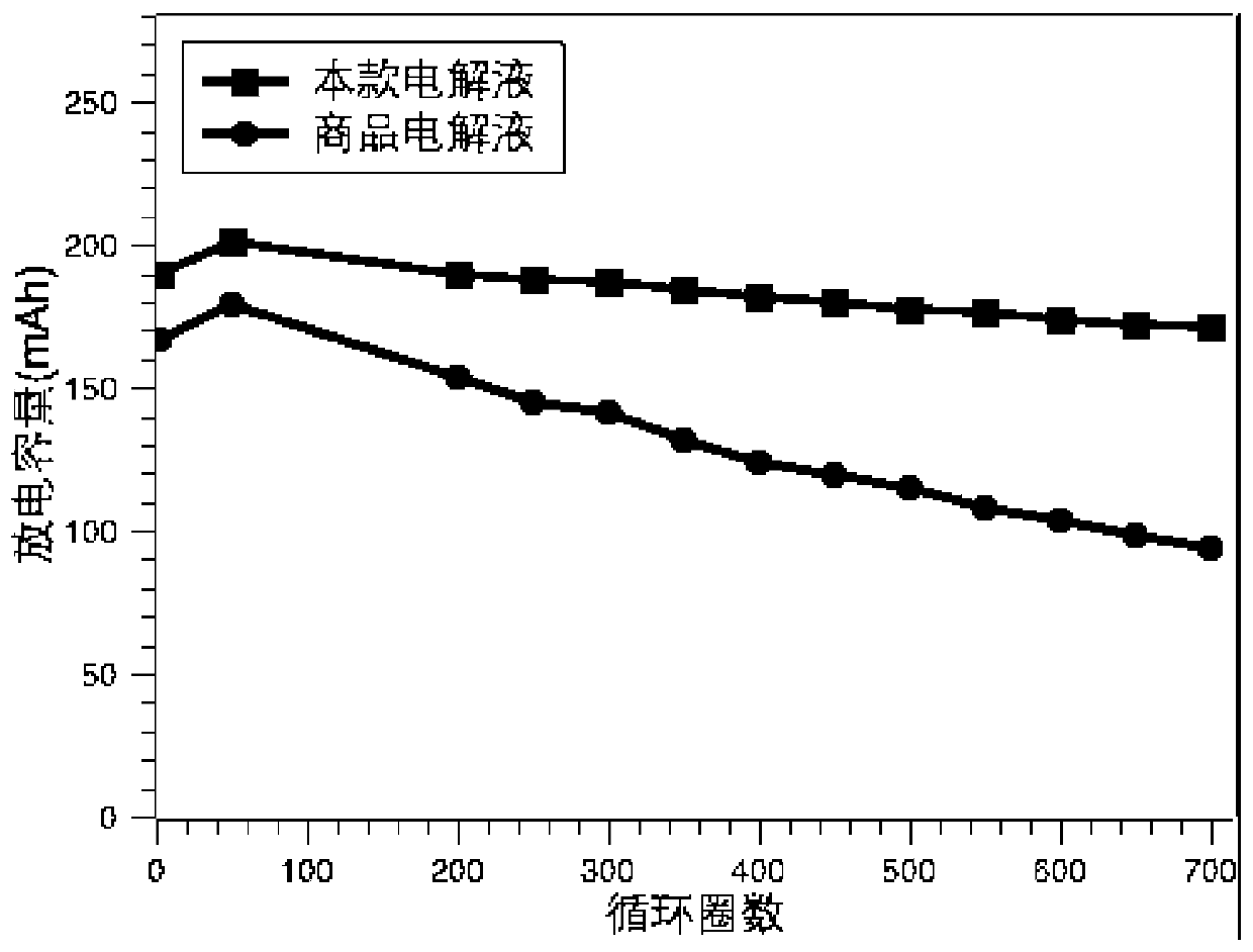 High-power and high-voltage-resistant lithium ion battery electrolyte and preparation method thereof