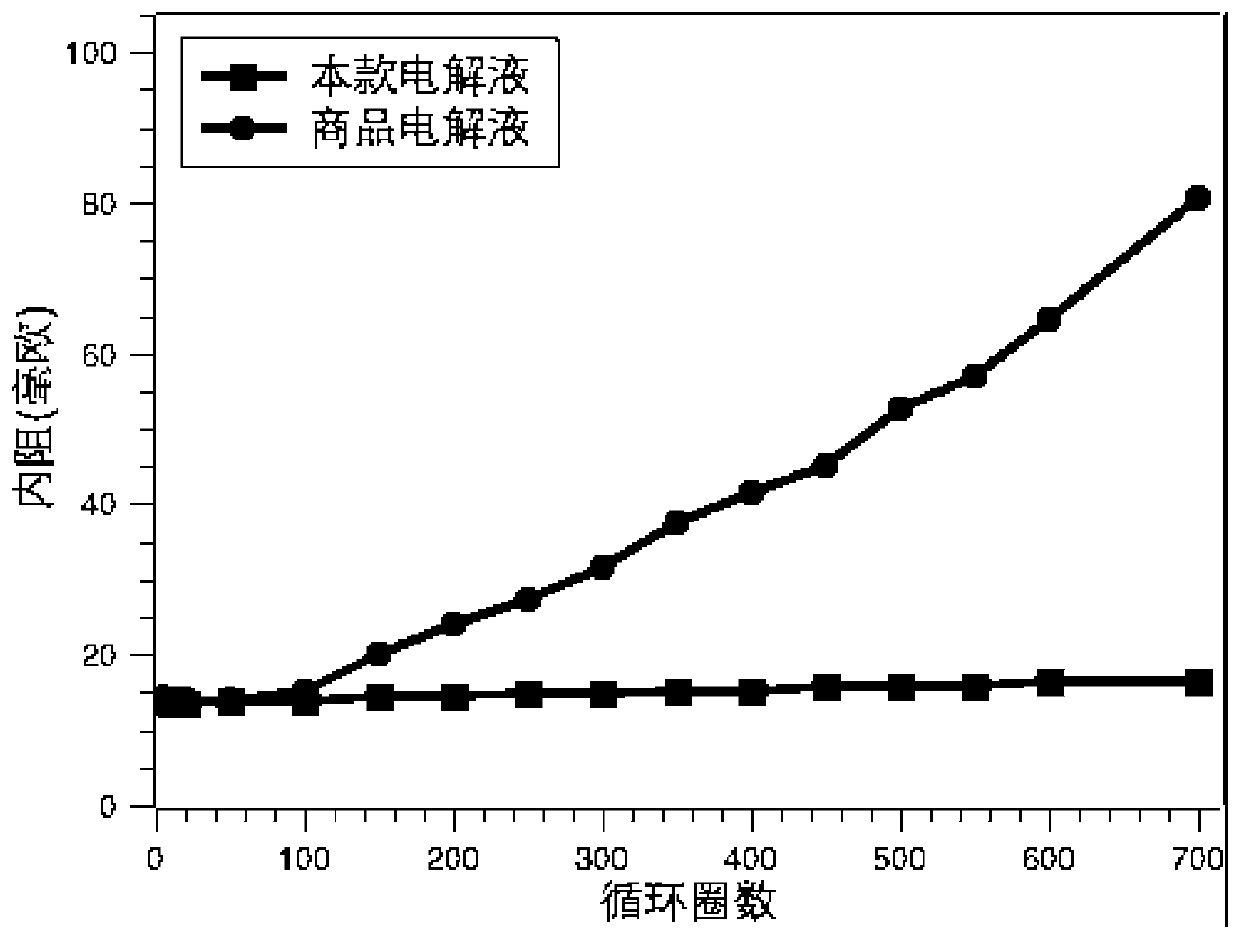 High-power and high-voltage-resistant lithium ion battery electrolyte and preparation method thereof