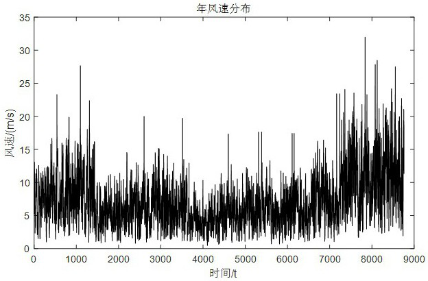 A two-level programming method for energy storage of DC power distribution network based on chaotic local search