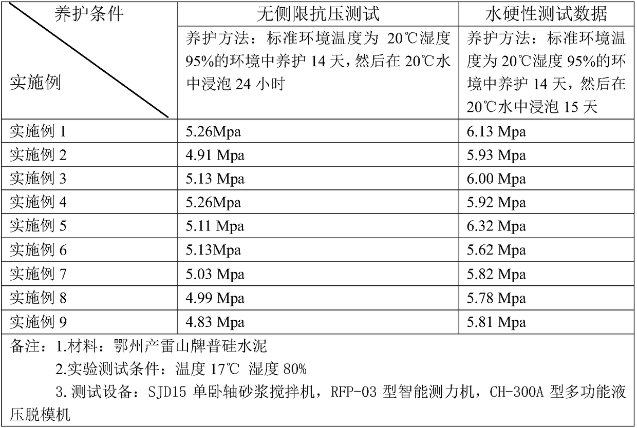 Ore tailing hydraulicity road material and preparation method thereof