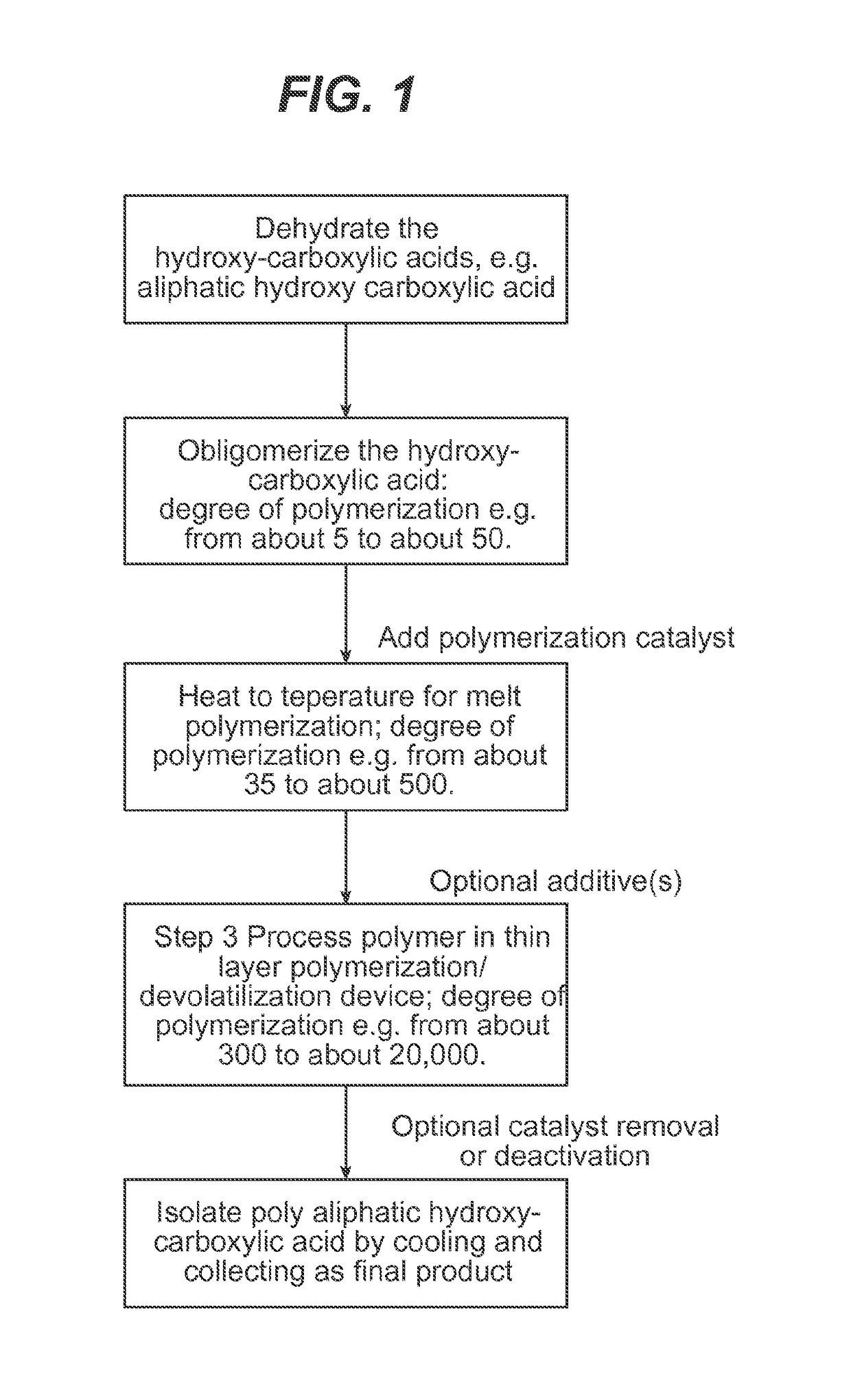 Processing hydroxy-carboxylic acids to polymers