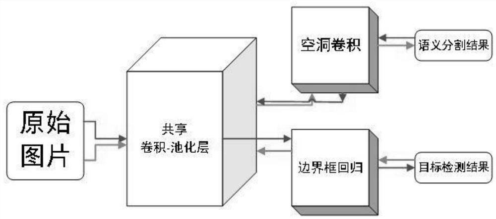 Fusion network driving environment perception model based on convolution and atrous convolution structure