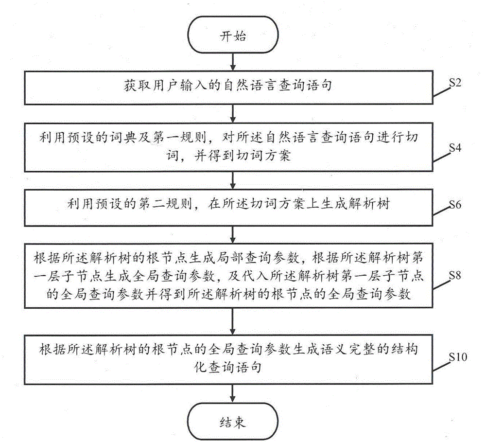 Generation system and method for structured query sentence used for precise retrieval of natural language
