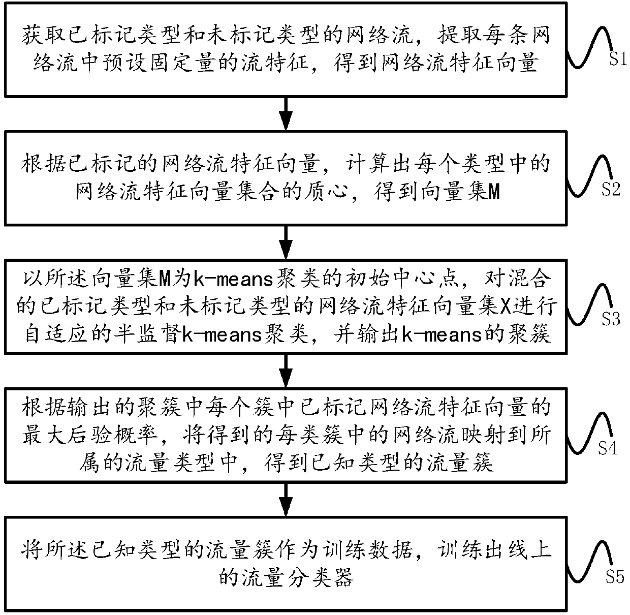 Self-adaptive semi-supervised network traffic classification method, system and equipment