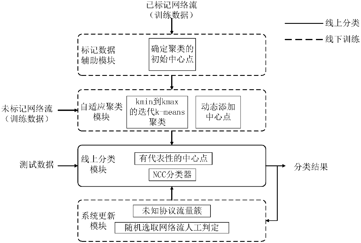 Self-adaptive semi-supervised network traffic classification method, system and equipment