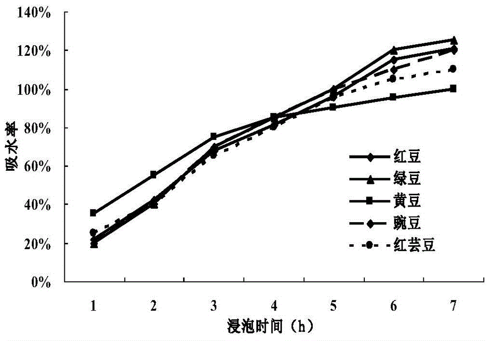 Preparation method and application of fast cooked anti-aging instant food grain rice