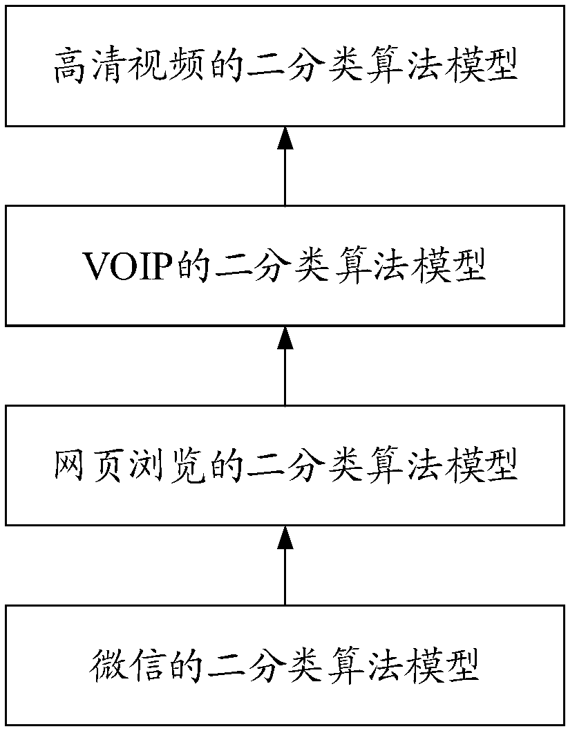Method and device for establishing user experience quality assessment model