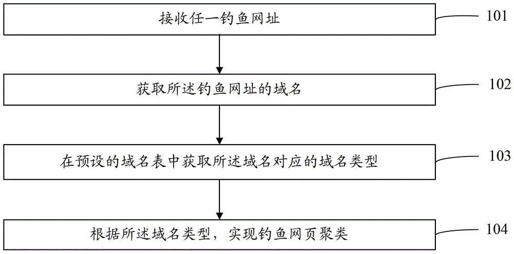 Method and device for clustering phishing webpages