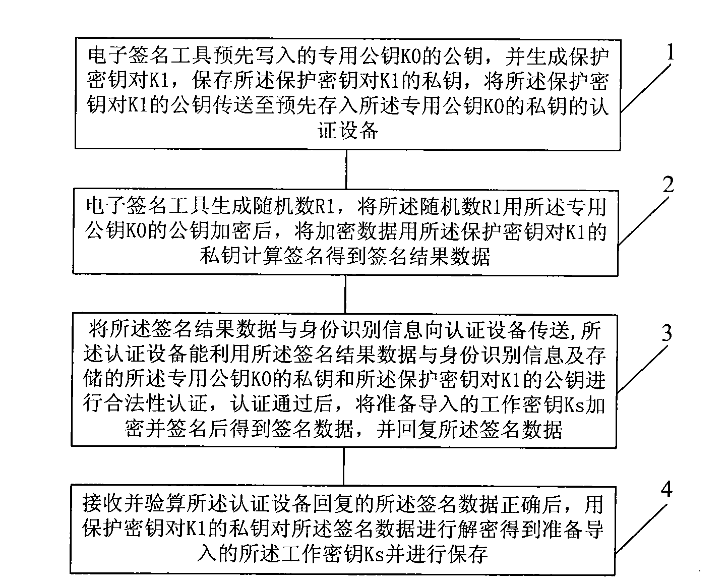 Method for importing secret keys safely, electronic signature tool, authentication device and system