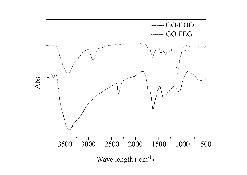 Graphene oxide and sanguinarine compound and preparation method thereof