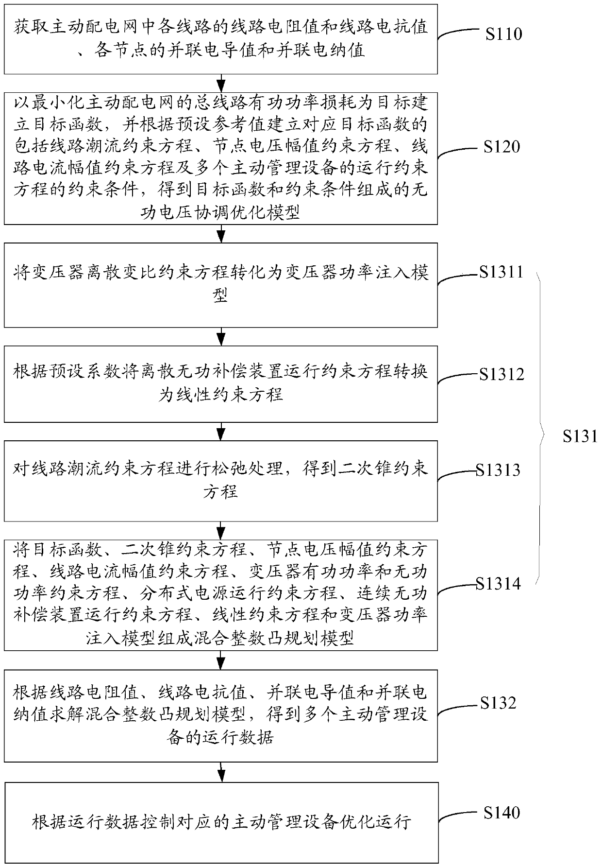 Active distribution network reactive power and voltage coordinated operation optimization method and system