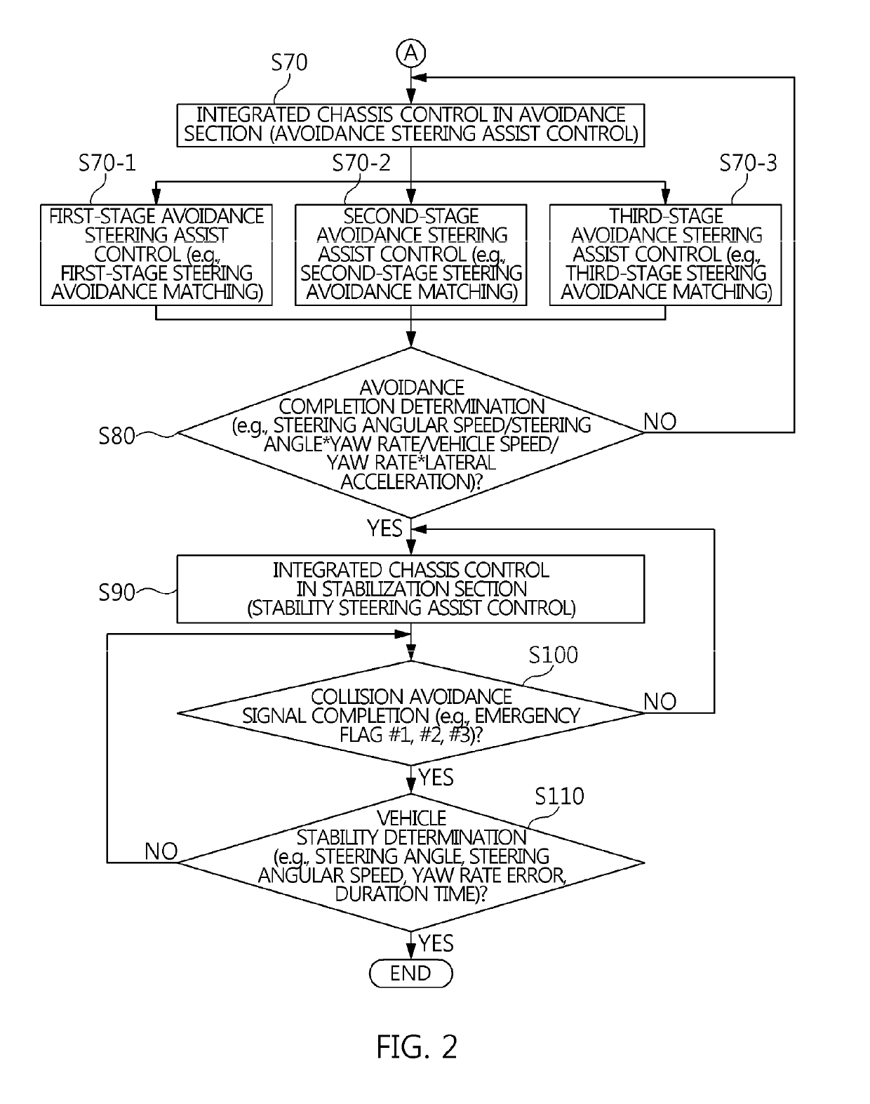 Integrated chassis control method based on stability after avoidance and vehicle using the same