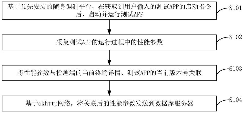 Mobile APP power consumption test method, device and system, acquisition terminal and test terminal