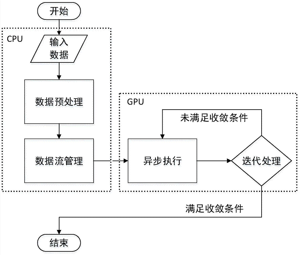 A GPU-based asynchronous graph data processing system