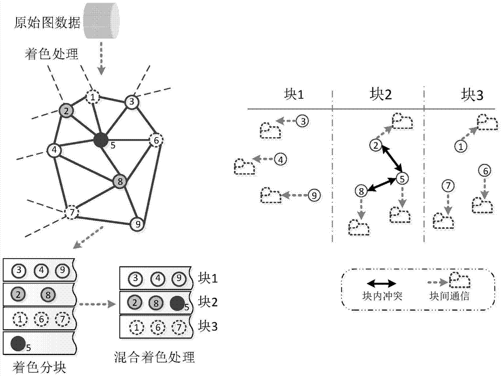 A GPU-based asynchronous graph data processing system