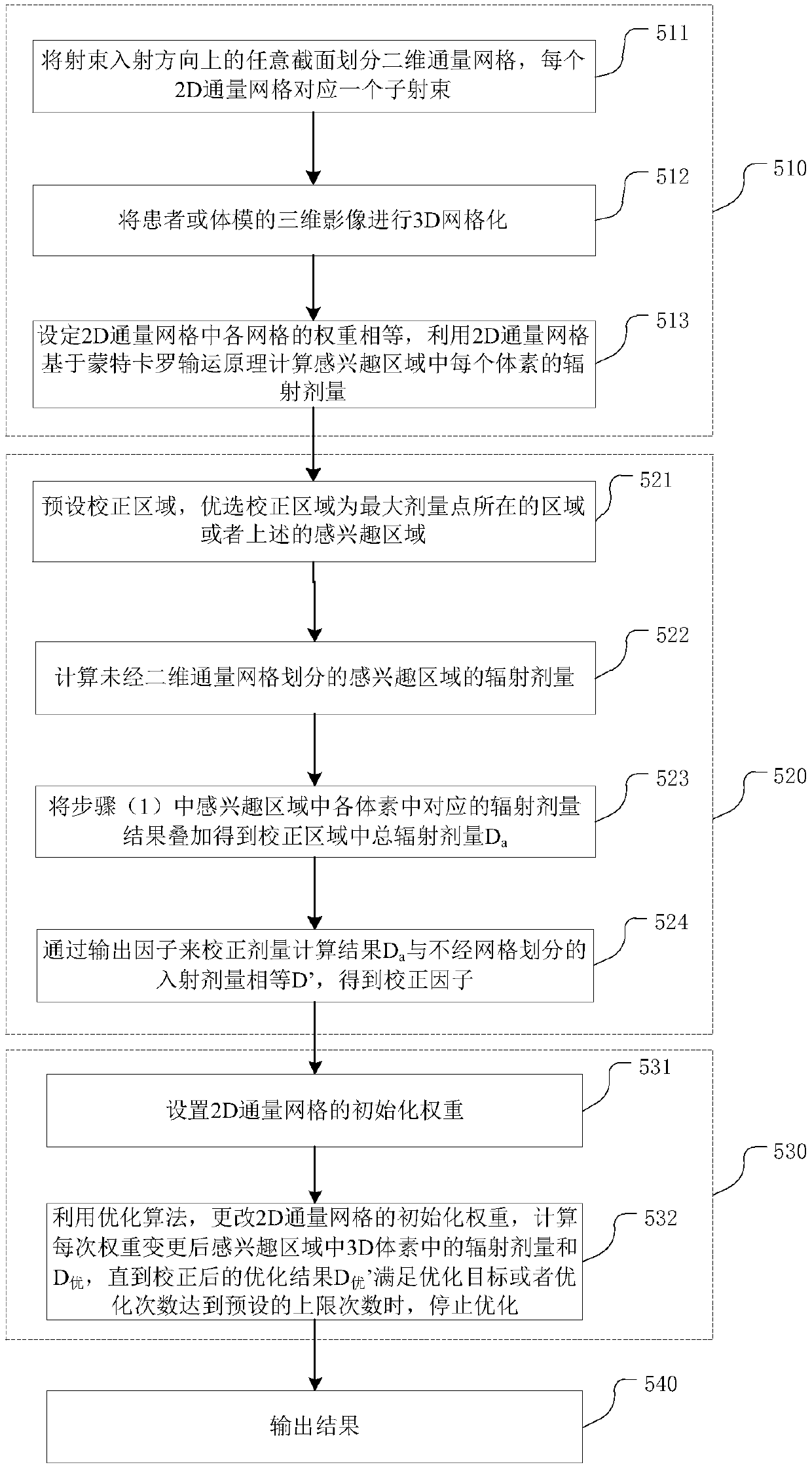 Dose optimization method and device based on Monte Carlo and storage medium