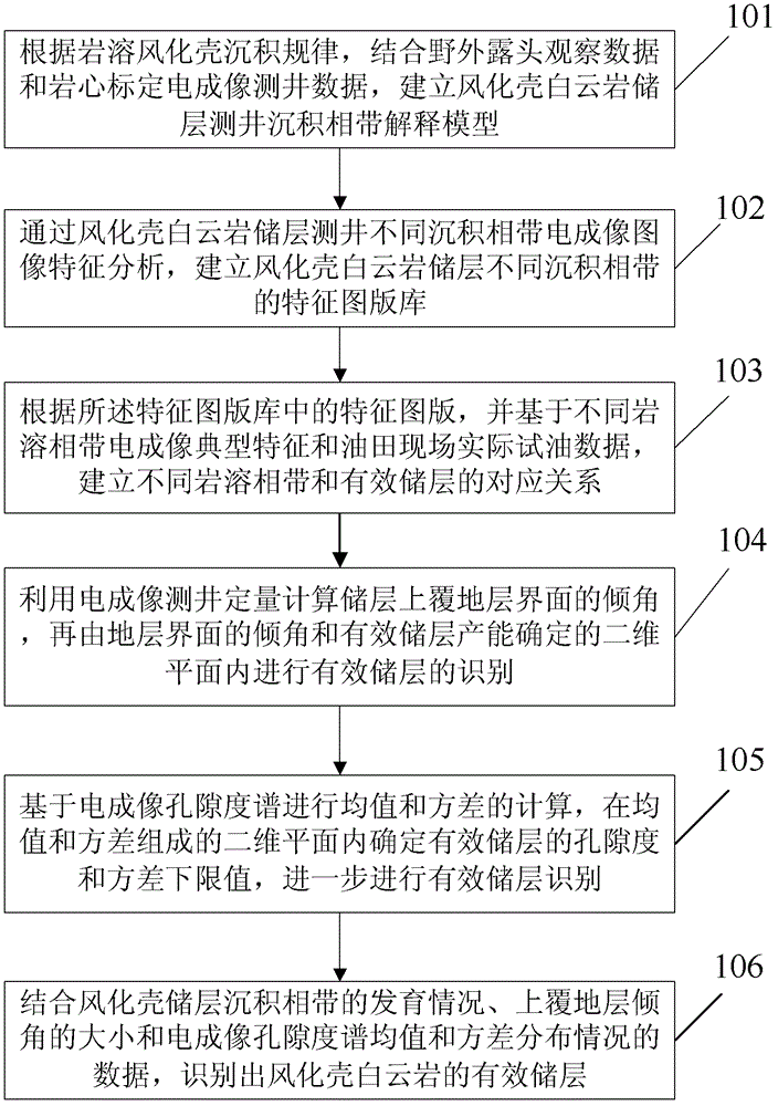 Recognition method and device of effective reservoirs of dolomite of karstic weathering crust