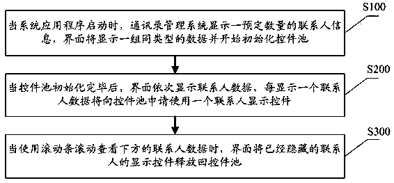 Method and system for reusing same type of controls based on wpf through control pool